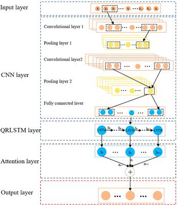 Research on construction and management strategy of carbon neutral stadiums based on CNN-QRLSTM model combined with dynamic attention mechanism